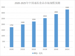 穩(wěn)定增長(zhǎng)的冷凍行業(yè)，對(duì)包裝有哪些要求？